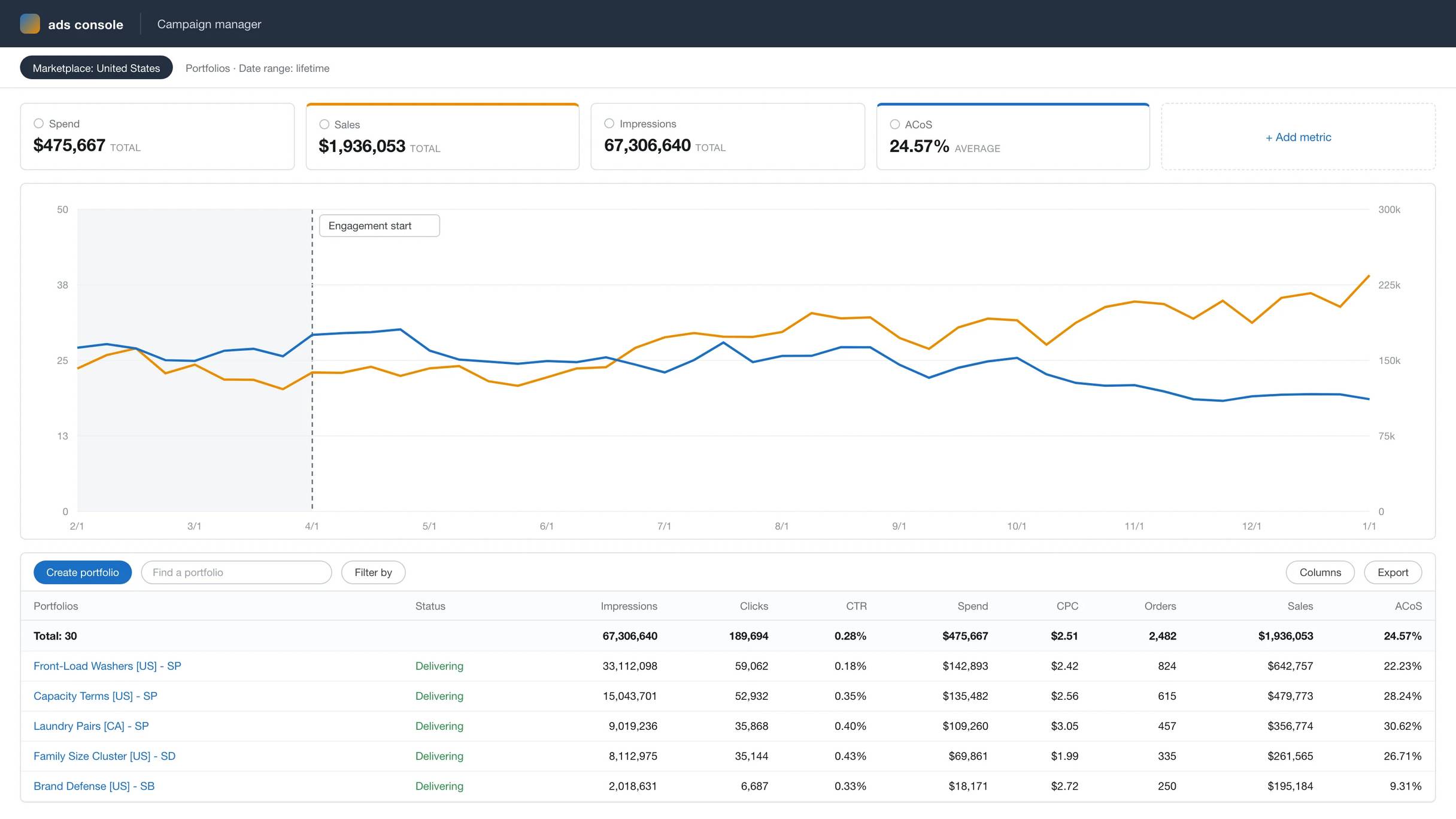 Anonymized account view, rebuilt from the figures reported above: ad sales growing from $133k to $212k a month while ACoS falls from 29% to 20% across the 9-month engagement.