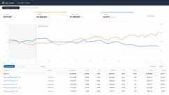 Anonymized account view, rebuilt from the figures reported above: ad sales growing from $133k to $212k a month while ACoS falls from 29% to 20% across the 9-month engagement.