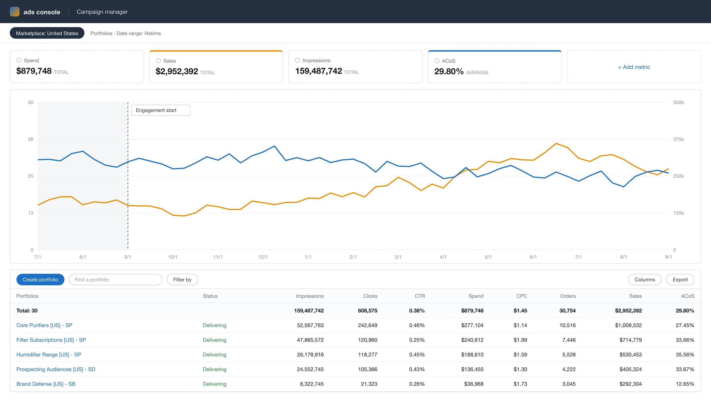 Anonymized account view, rebuilt from the figures reported above: ad sales growing from $143k to $305k a month while ACoS falls from 32% to 24% across the 12-month engagement.