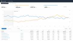 Anonymized account view, rebuilt from the figures reported above: ad sales growing from $143k to $305k a month while ACoS falls from 32% to 24% across the 12-month engagement.