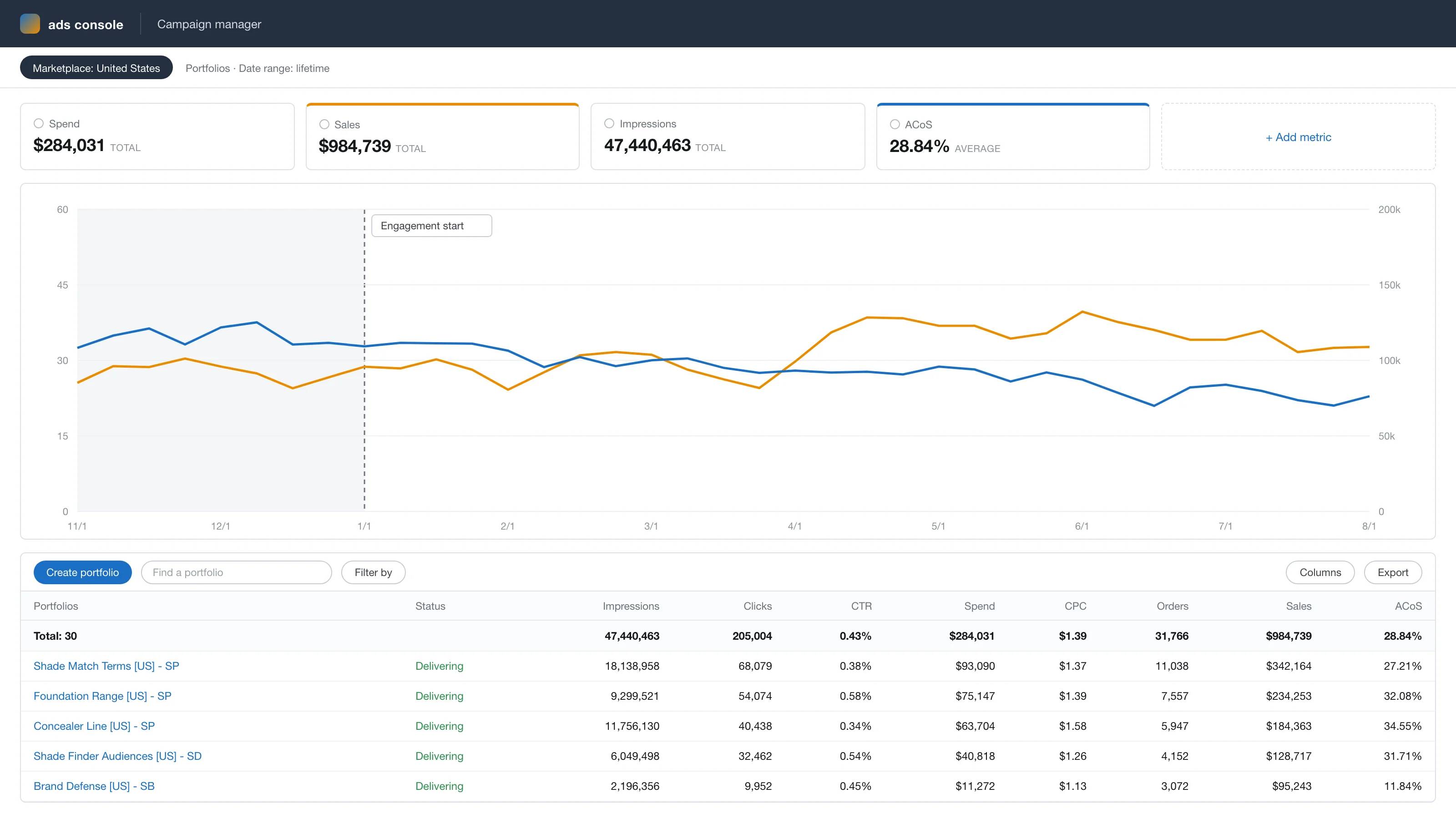 Anonymized account view, rebuilt from the figures reported above: ad sales growing from $91k to $133k a month while ACoS falls from 33% to 23% across the 7-month engagement.