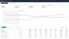 Anonymized account view, rebuilt from the figures reported above: ad sales growing from $69k to $134k a month while ACoS falls from 33% to 22% across the 6-month engagement.