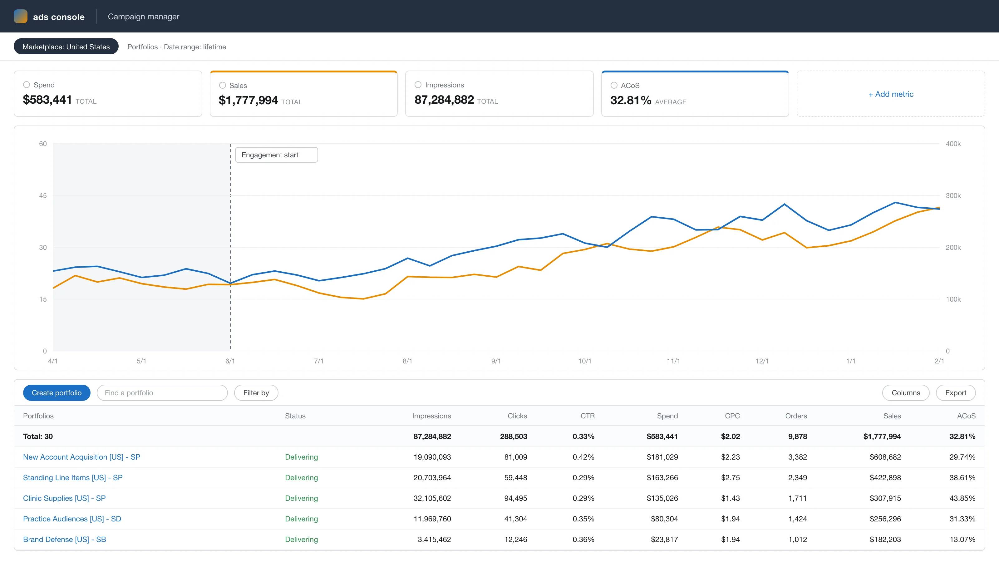 Anonymized account view, rebuilt from the figures reported above: ad sales growing from $130k to $223k a month while ACoS is deliberately lifted from 22% to 41% to buy new accounts.