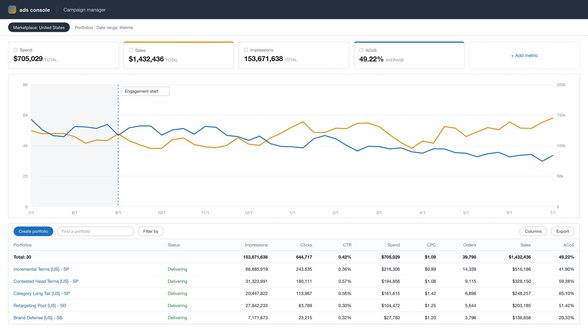 Anonymized account view, rebuilt from the figures reported above: ad sales growing from $109k to $135k a month while ACoS falls from 58% to 34% across the 10-month engagement.