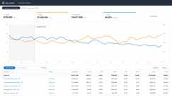 Anonymized account view, rebuilt from the figures reported above: ad sales growing from $109k to $135k a month while ACoS falls from 58% to 34% across the 10-month engagement.