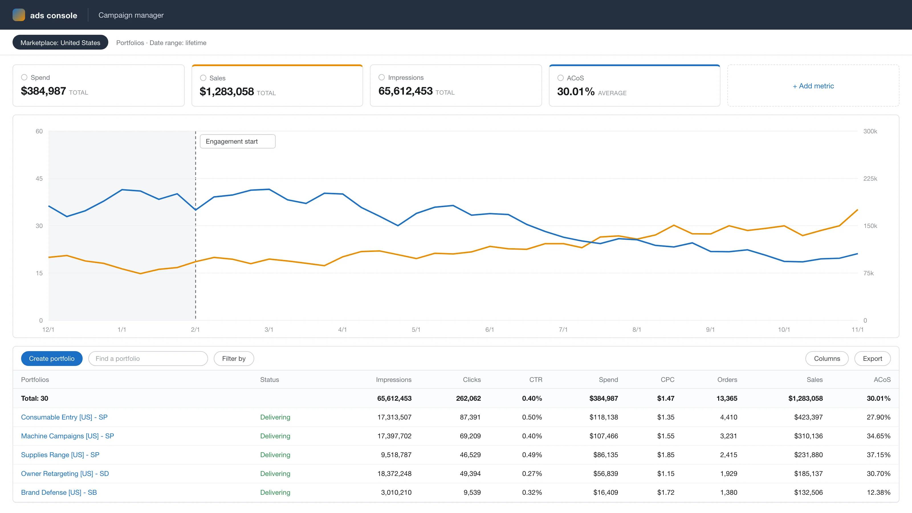 Anonymized account view, rebuilt from the figures reported above: ad sales growing from $98k to $161k a month while ACoS falls from 39% to 20% across the 9-month engagement.