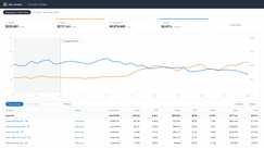 Anonymized account view, rebuilt from the figures reported above: ad sales growing from $57k to $104k a month while ACoS falls from 34% to 22% across the 8-month engagement.