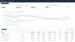 Anonymized account view, rebuilt from the figures reported above: ad sales growing from $102k to $166k a month while ACoS falls from 33% to 23% across the 7-month engagement.