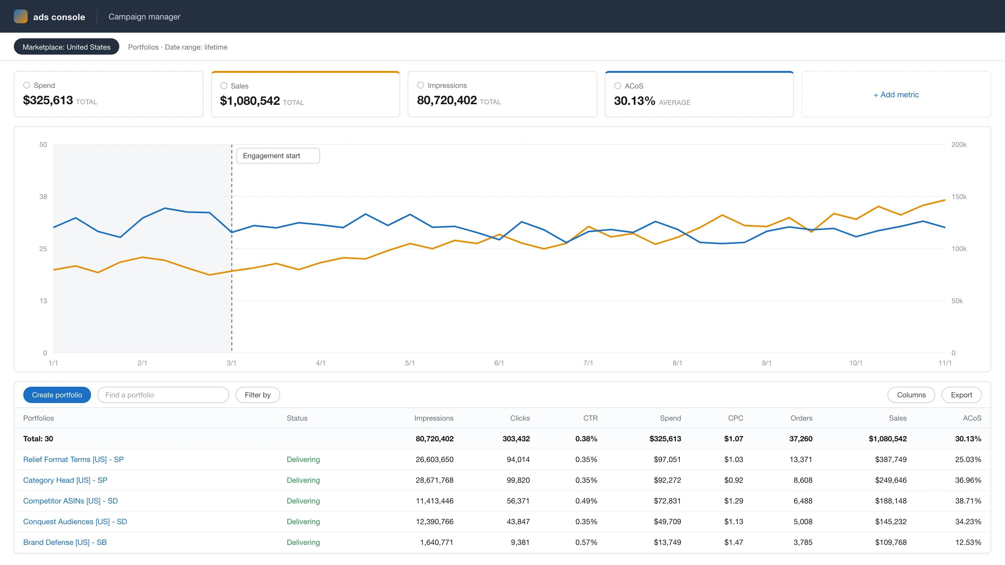 Anonymized account view, rebuilt from the figures reported above: ad sales growing from $79k to $143k a month while ACoS falls from 31% to 28% across the 8-month engagement.
