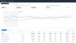 Anonymized account view, rebuilt from the figures reported above: ad sales growing from $79k to $143k a month while ACoS falls from 31% to 28% across the 8-month engagement.