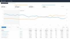 Anonymized account view, rebuilt from the figures reported above: ad sales growing from $104k to $180k a month while ACoS falls from 34% to 21% across the 6-month engagement.