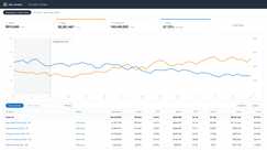 Anonymized account view, rebuilt from the figures reported above: ad sales growing from $185k to $311k a month while ACoS falls from 33% to 21% across the 11-month engagement.