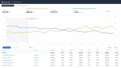 Anonymized account view, rebuilt from the figures reported above: ad sales growing from $78k to $135k a month while ACoS falls from 35% to 23% across the 8-month engagement.
