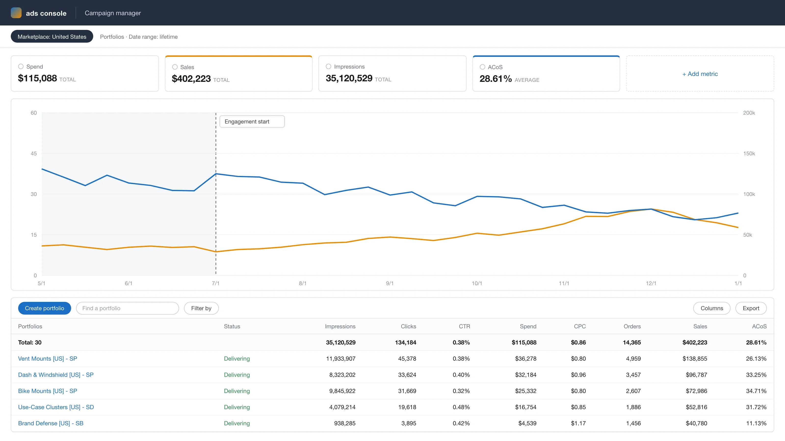Anonymized account view, rebuilt from the figures reported above: ad sales growing from $32k to $72k a month while ACoS falls from 36% to 22% across the 6-month engagement.