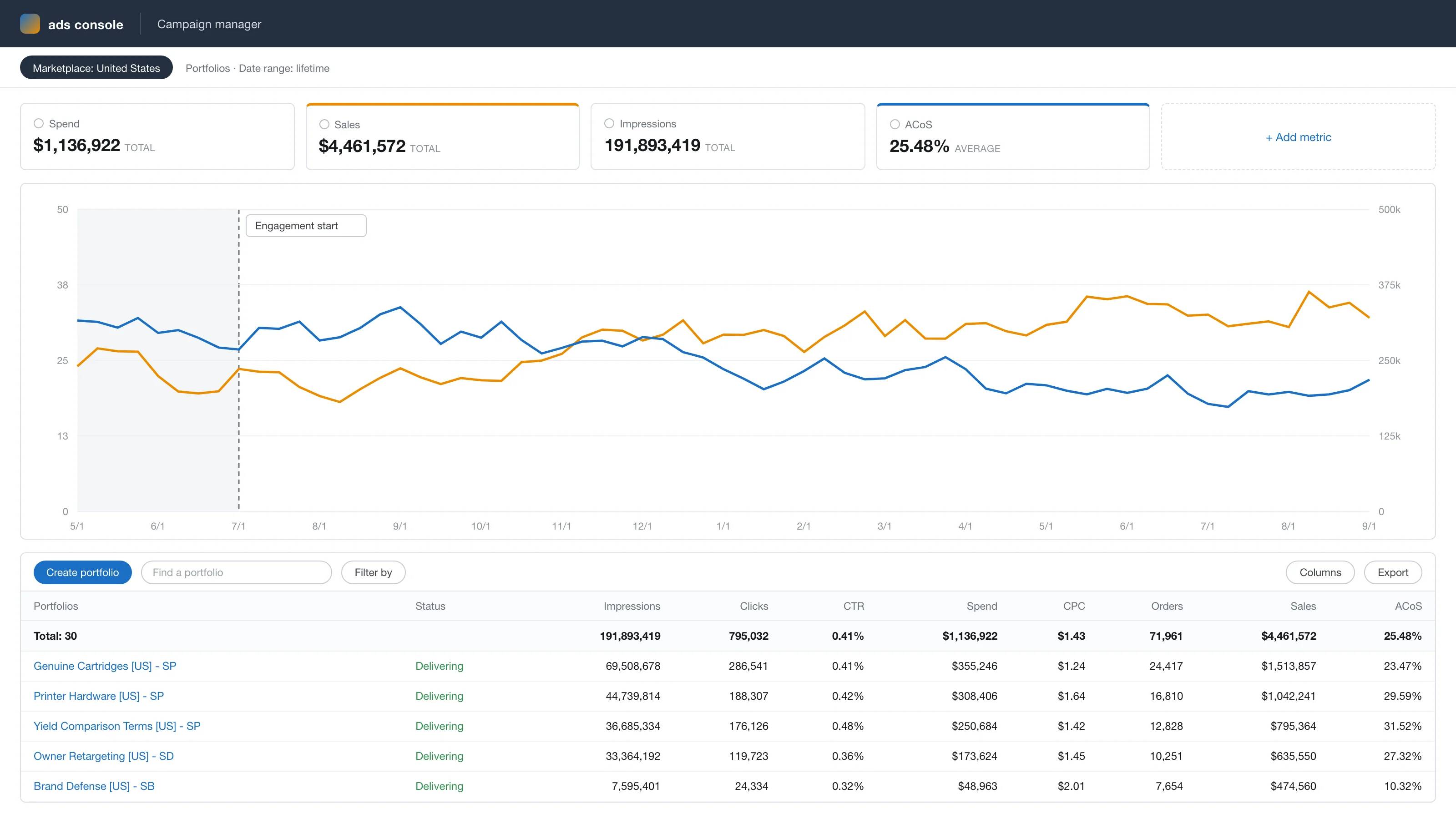 Anonymized account view, rebuilt from the figures reported above: ad sales growing from $229k to $344k a month while ACoS falls from 30% to 19% across the 14-month engagement.