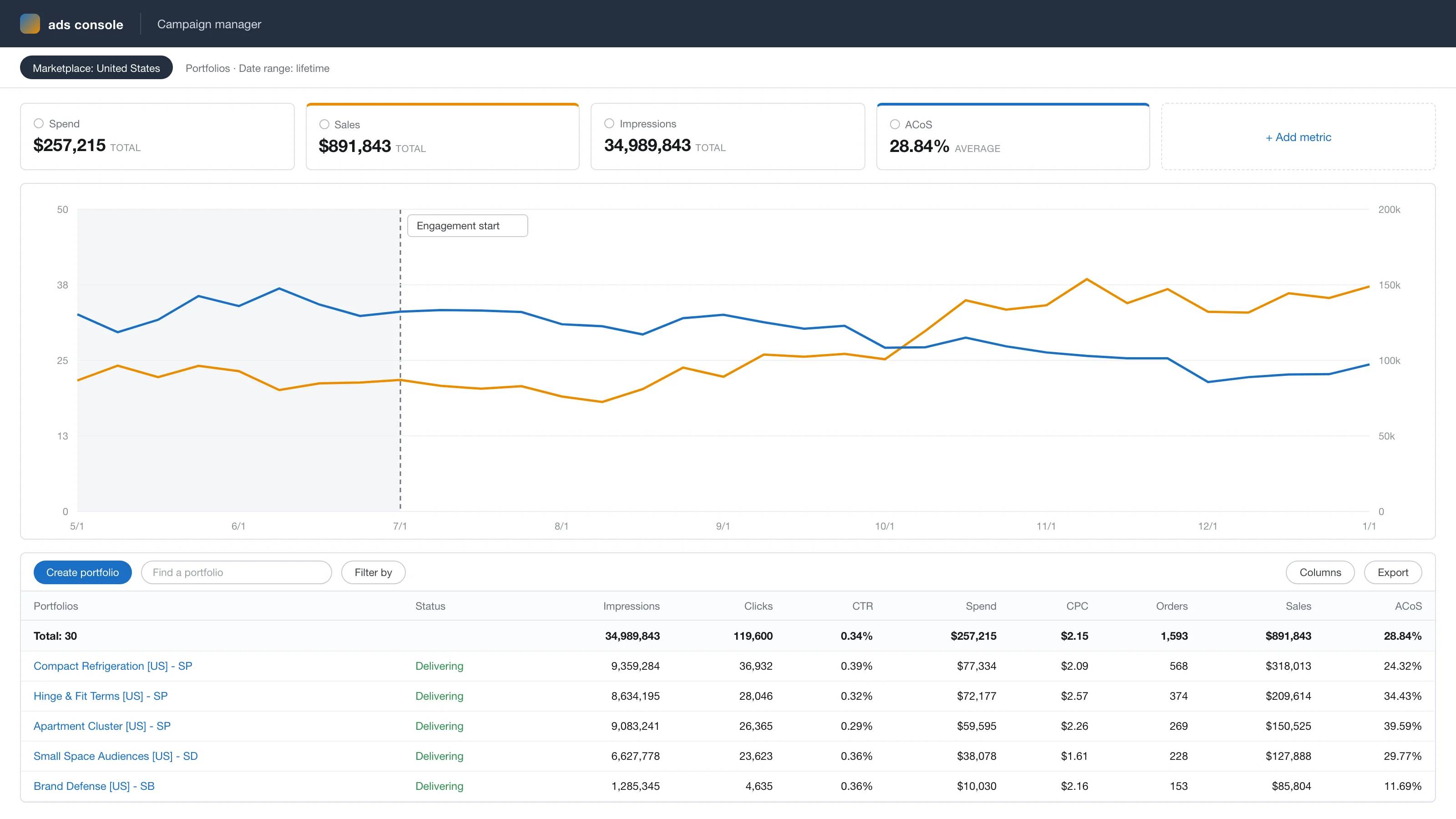 Anonymized account view, rebuilt from the figures reported above: ad sales growing from $83k to $143k a month while ACoS falls from 34% to 21% across the 6-month engagement.