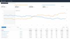 Anonymized account view, rebuilt from the figures reported above: ad sales growing from $37k to $74k a month while ACoS falls from 36% to 22% across the 9-month engagement.
