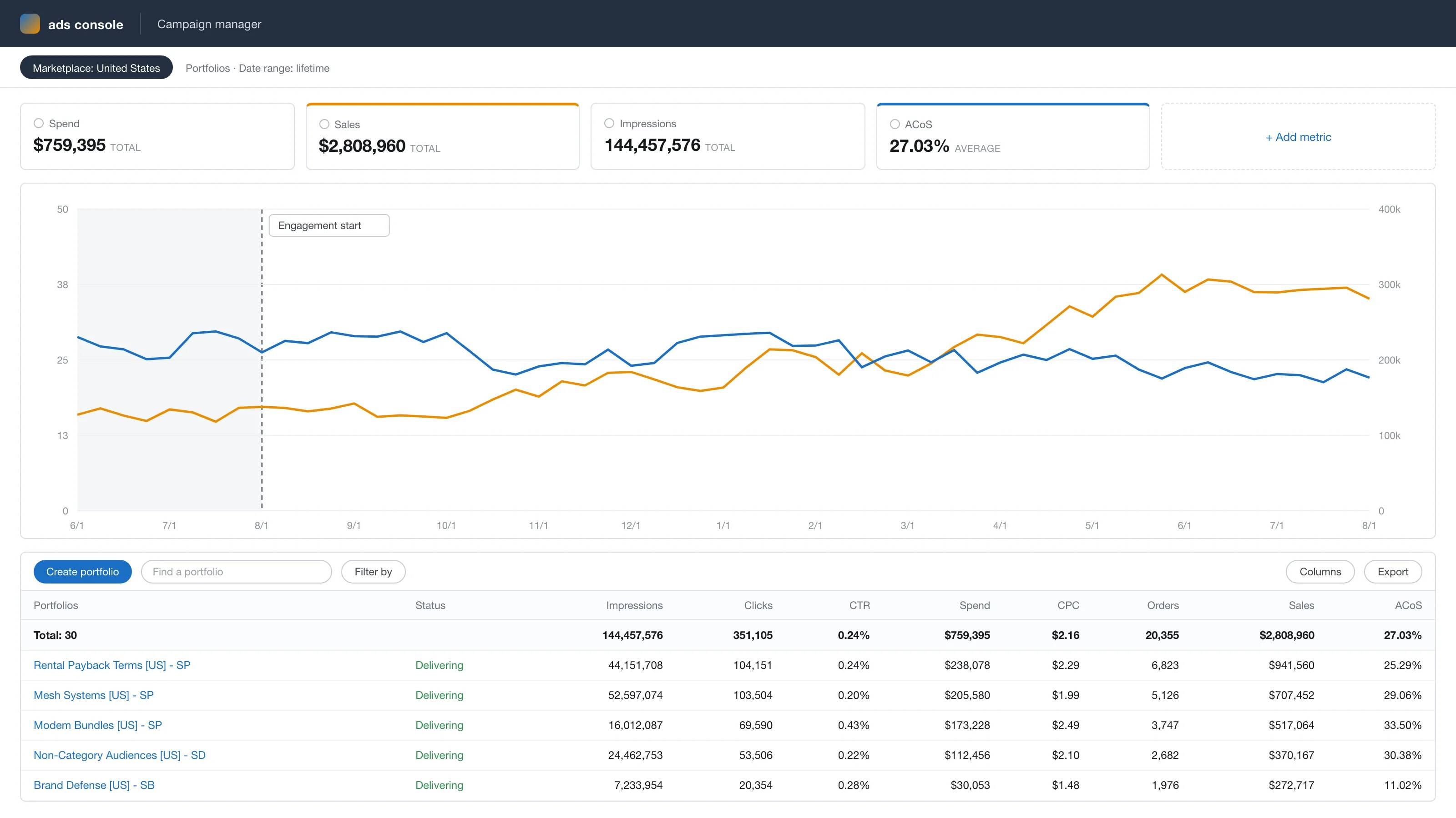 Anonymized account view, rebuilt from the figures reported above: ad sales growing from $133k to $275k a month while ACoS falls from 28% to 22% across the 12-month engagement.