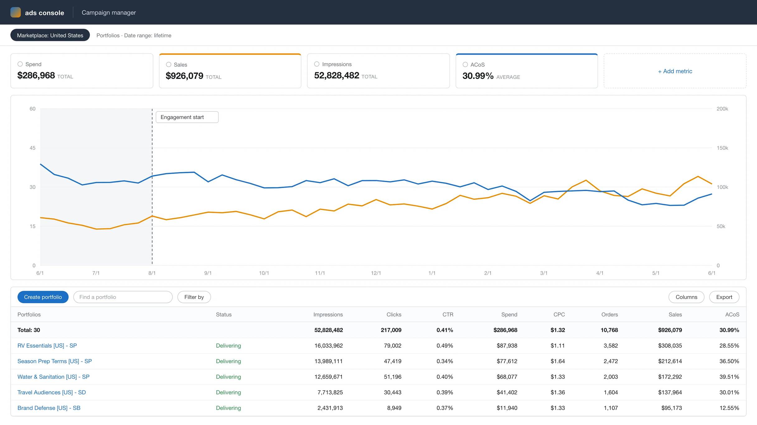 Anonymized account view, rebuilt from the figures reported above: ad sales growing from $59k to $102k a month while ACoS falls from 35% to 24% across the 10-month engagement.
