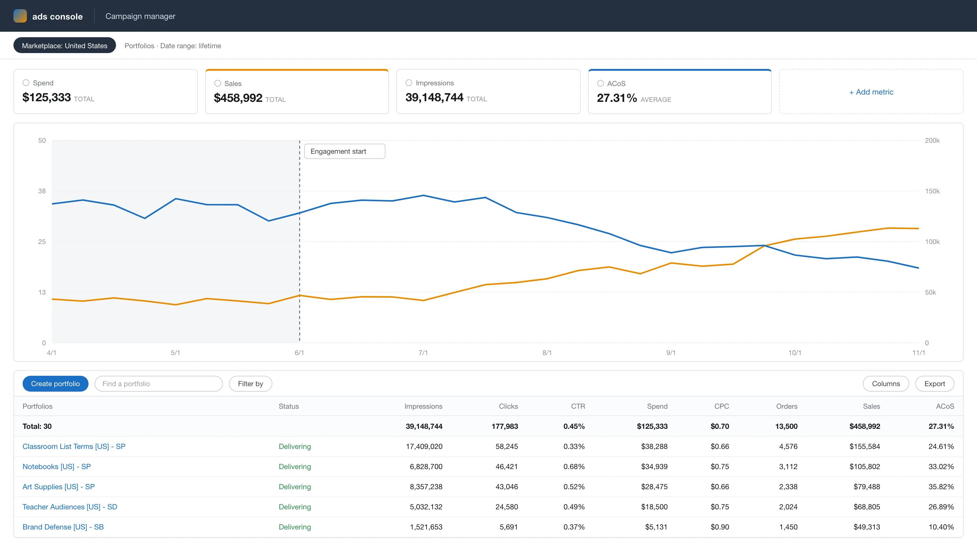 Anonymized account view, rebuilt from the figures reported above: ad sales growing from $43k to $95k a month while ACoS falls from 34% to 21% across the 5-month engagement.