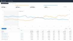 Anonymized account view, rebuilt from the figures reported above: ad sales growing from $34k to $63k a month while ACoS falls from 35% to 23% across the 7-month engagement.