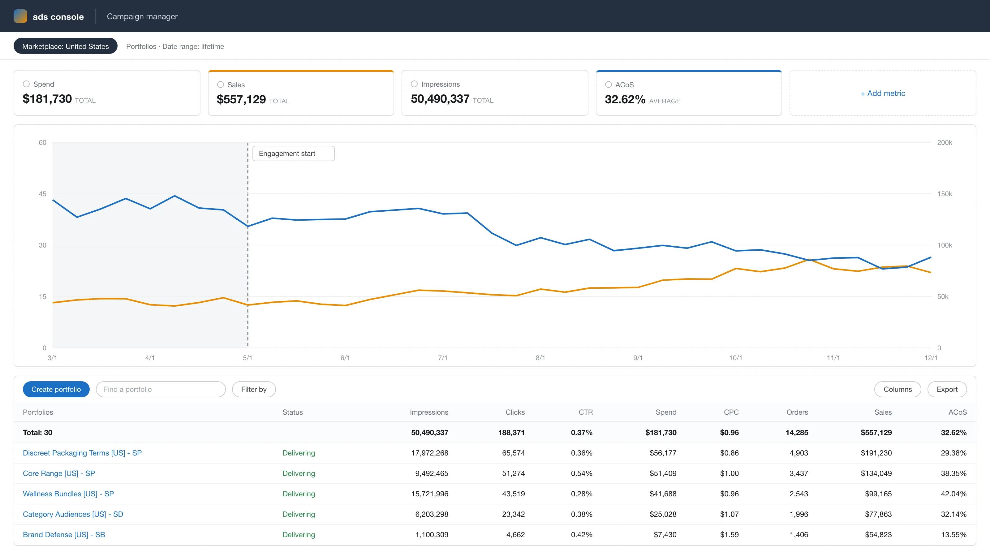 Anonymized account view, rebuilt from the figures reported above: ad sales growing from $44k to $80k a month while ACoS falls from 39% to 26% across the 7-month engagement.