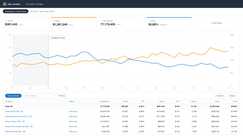 Anonymized account view, rebuilt from the figures reported above: ad sales growing from $80k to $140k a month while ACoS falls from 35% to 23% across the 10-month engagement.