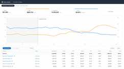 Anonymized account view, rebuilt from the figures reported above: ad sales growing from $29k to $55k a month while ACoS falls from 35% to 22% across the 5-month engagement.
