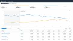 Anonymized account view, rebuilt from the figures reported above: ad sales growing from $44k to $76k a month while ACoS falls from 33% to 24% across the 6-month engagement.