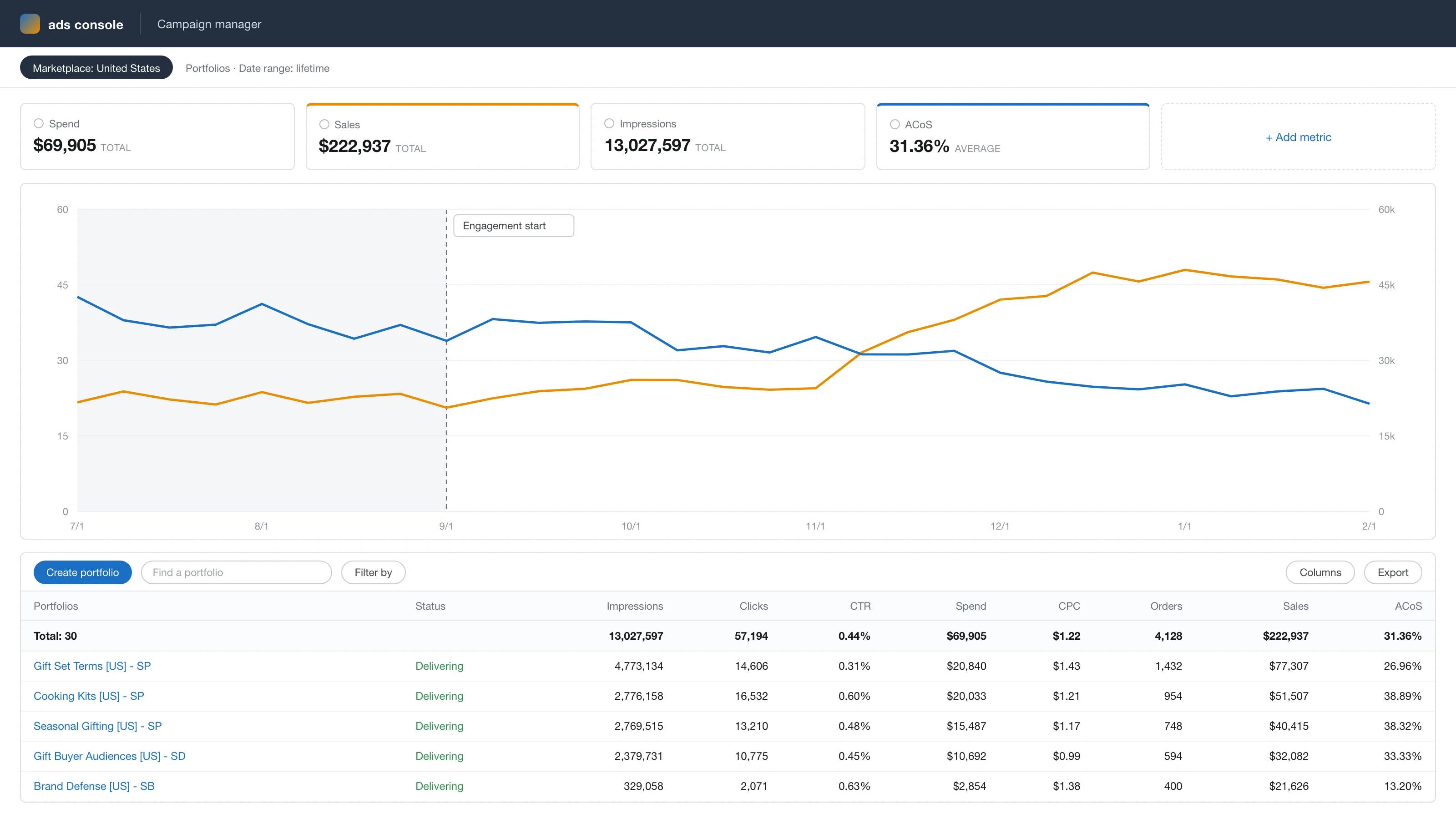 Anonymized account view, rebuilt from the figures reported above: ad sales growing from $22k to $45k a month while ACoS falls from 38% to 23% across the 5-month engagement.