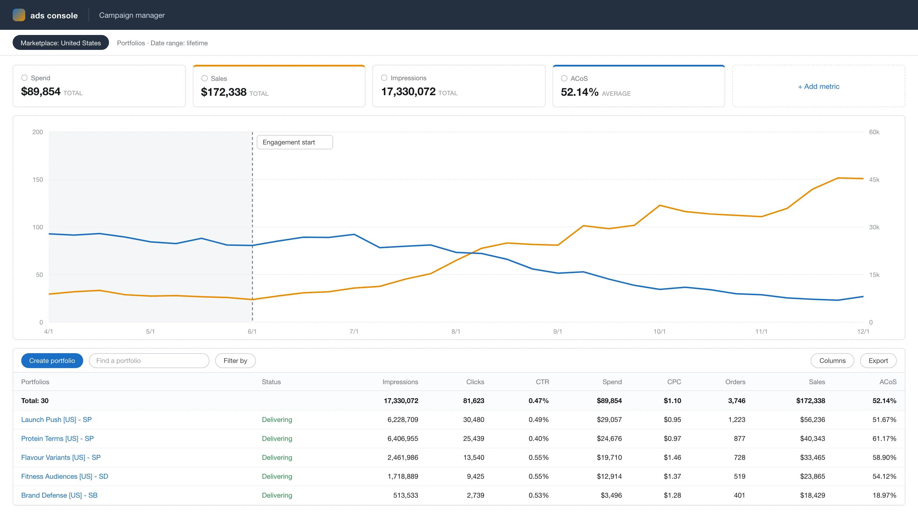 Anonymized account view, rebuilt from the figures reported above: ad sales growing from $8k to $44k a month while ACoS falls from 88% to 26% across the 6-month engagement.