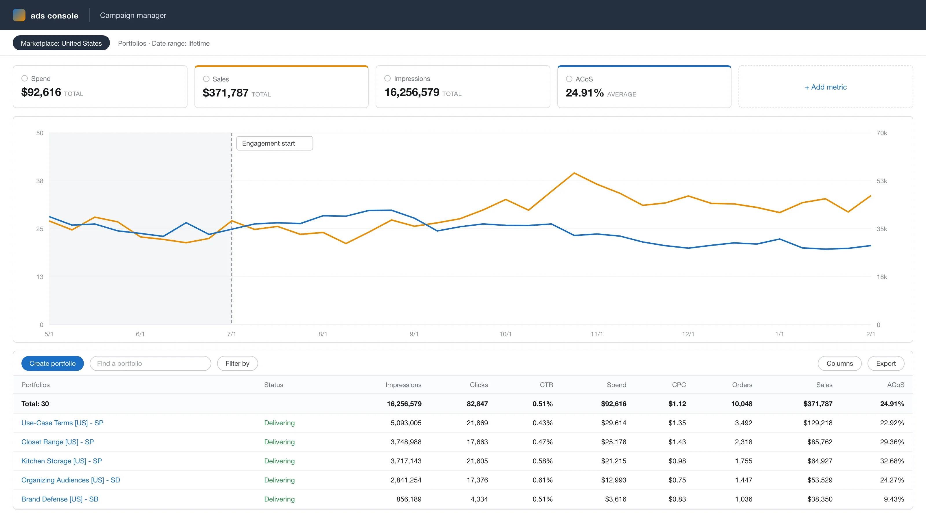 Anonymized account view, rebuilt from the figures reported above: ad sales growing from $34k to $54k a month while ACoS falls from 27% to 21% across the 7-month engagement.