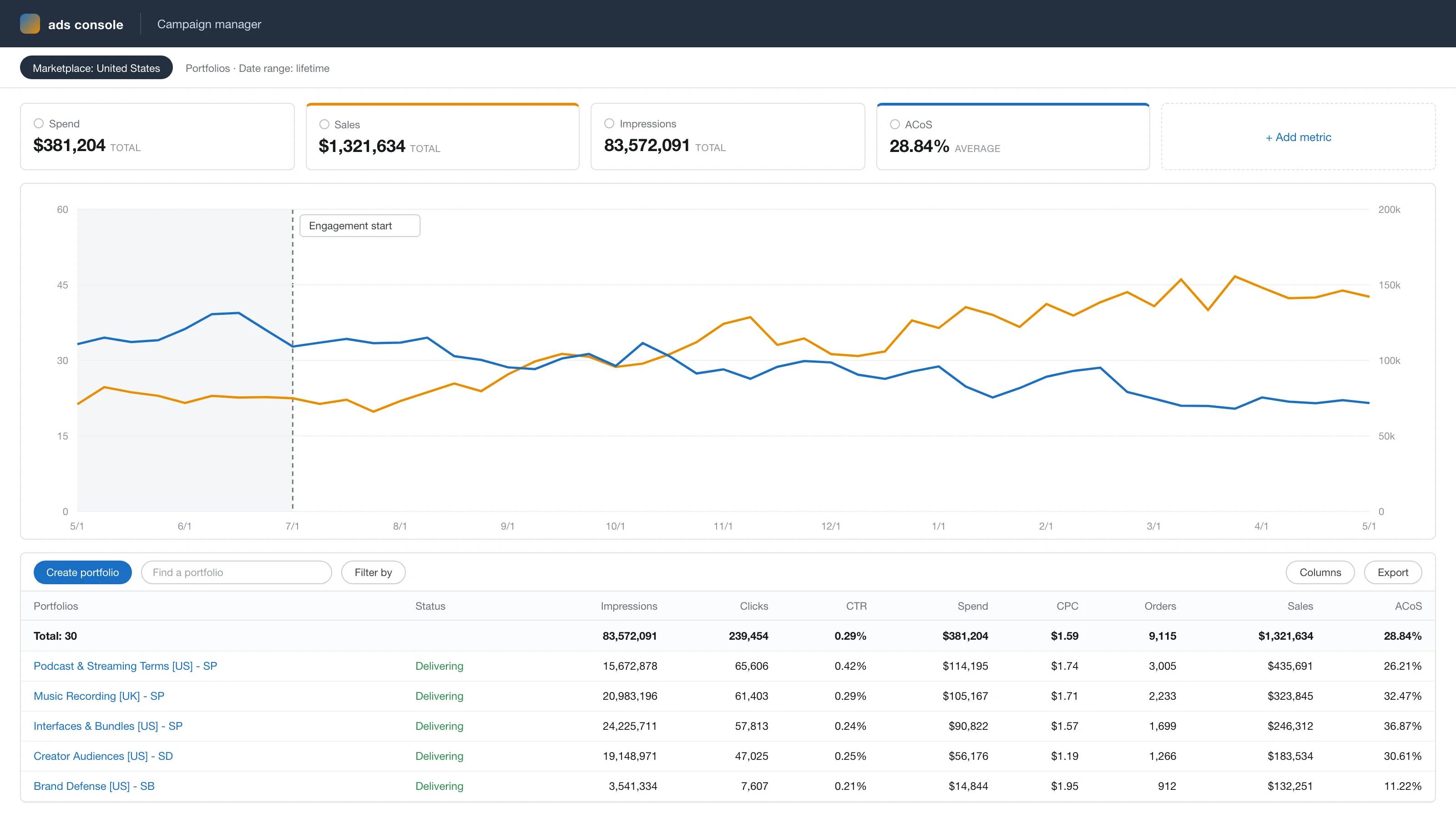 Anonymized account view, rebuilt from the figures reported above: ad sales growing from $71k to $153k a month while ACoS falls from 34% to 22% across the 10-month engagement.