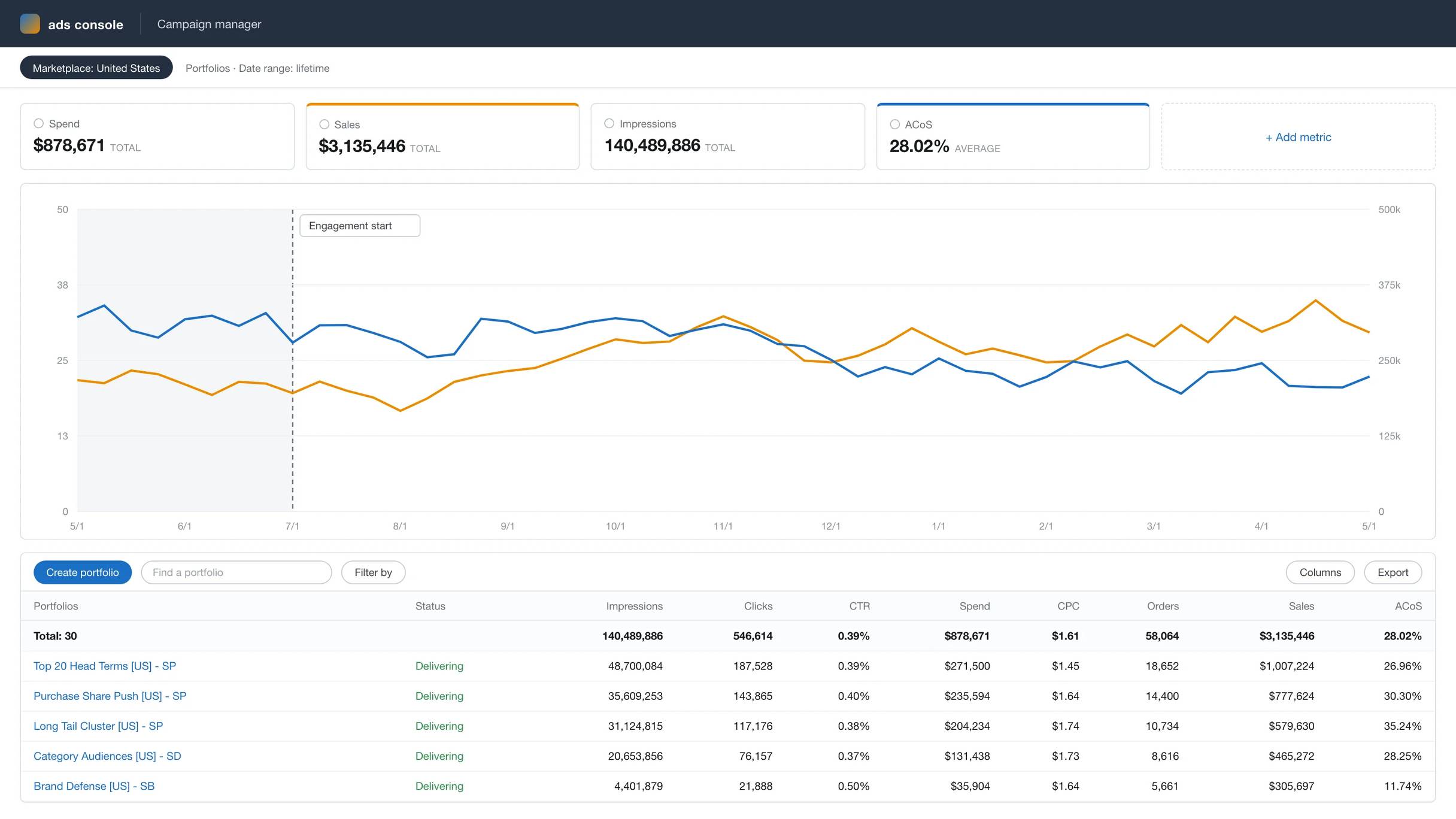 Anonymized account view, rebuilt from the figures reported above: ad sales growing from $219k to $334k a month while ACoS falls from 32% to 22% across the 10-month engagement.