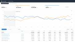 Anonymized account view, rebuilt from the figures reported above: ad sales growing from $219k to $334k a month while ACoS falls from 32% to 22% across the 10-month engagement.