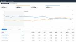 Anonymized account view, rebuilt from the figures reported above: ad sales growing from $111k to $171k a month while ACoS falls from 32% to 22% across the 5-month engagement.