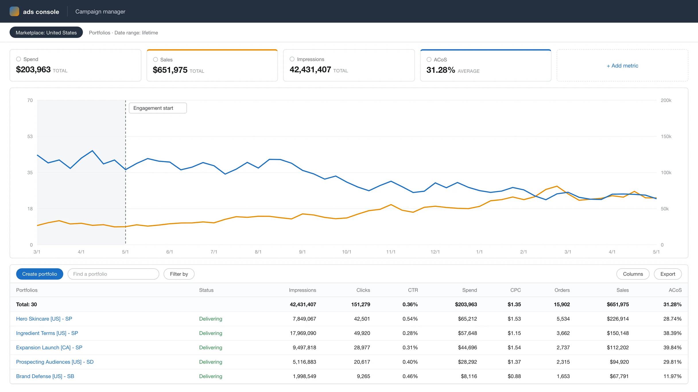 Anonymized account view, rebuilt from the figures reported above: ad sales growing from $28k to $71k a month while ACoS falls from 40% to 24% across the 12-month engagement.