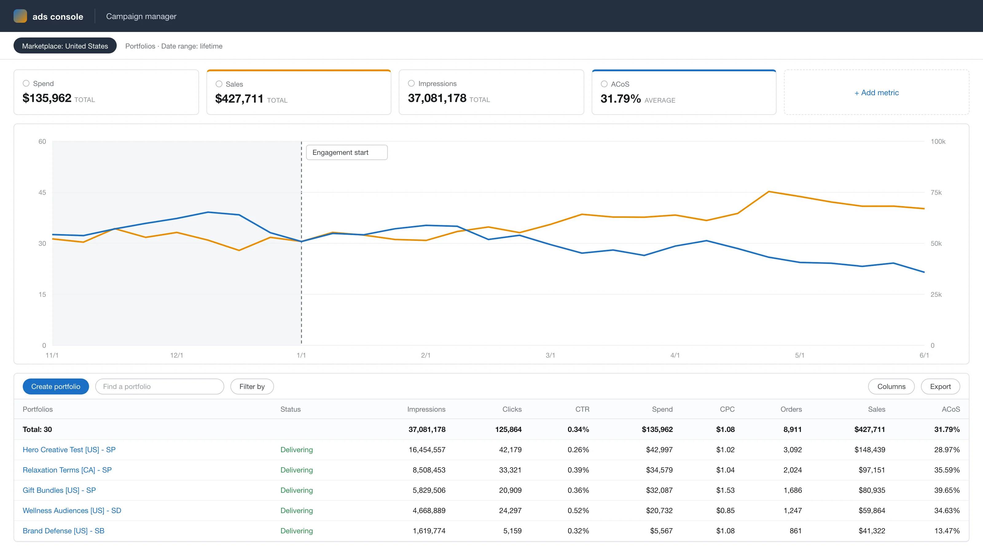 Anonymized account view, rebuilt from the figures reported above: ad sales growing from $54k to $76k a month while ACoS falls from 33% to 24% across the 5-month engagement.