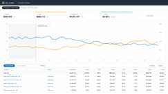 Anonymized account view, rebuilt from the figures reported above: ad sales growing from $64k to $99k a month while ACoS falls from 36% to 23% across the 9-month engagement.