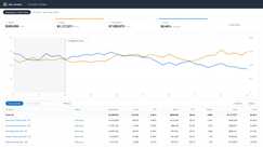 Anonymized account view, rebuilt from the figures reported above: ad sales growing from $111k to $160k a month while ACoS falls from 34% to 22% across the 7-month engagement.